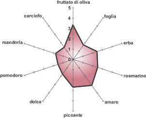 Analisi sensoriale